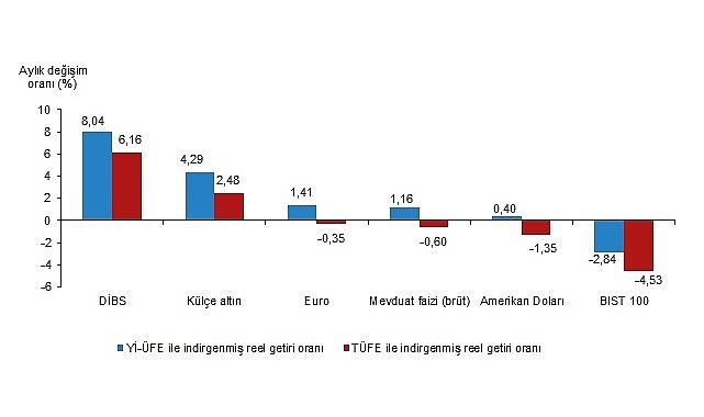 Aylık en yüksek reel getiri Devlet İç Borçlanma Senetleri (DİBS)'te oldu