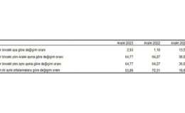 Tüketici fiyat endeksi (TÜFE) yıllık yüzde 64,77, aylık yüzde 2,93 arttı