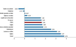 Tüik: Tüketici fiyat endeksi (TÜFE) yıllık %71,60, aylık %1,64 arttı
